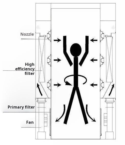 Working Principle of Air Showers