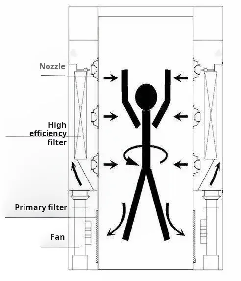 Working Principle of Air Showers Working Principle of Air Showers
