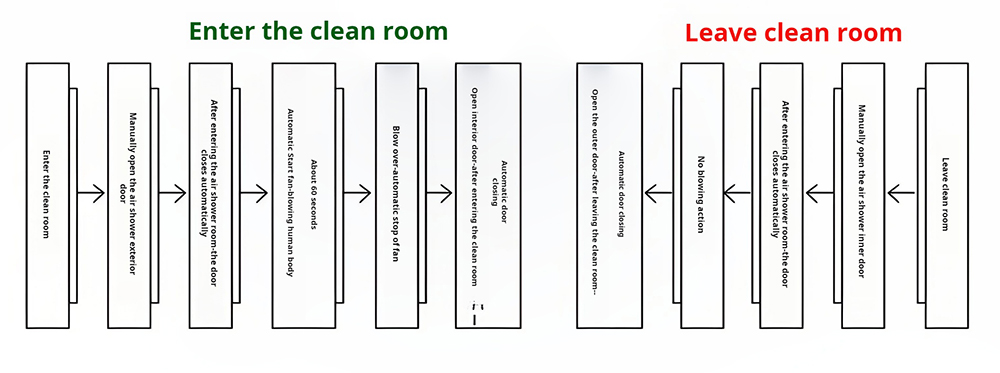 air shower usage process.jpg air shower usage process.jpg