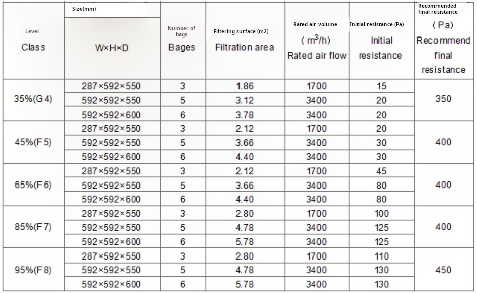 Air filter parameter table Air filter parameter table