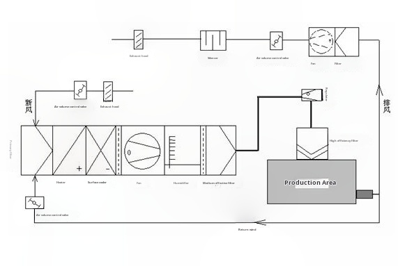 Cleanroom havc & hepa system Cleanroom havc & hepa system