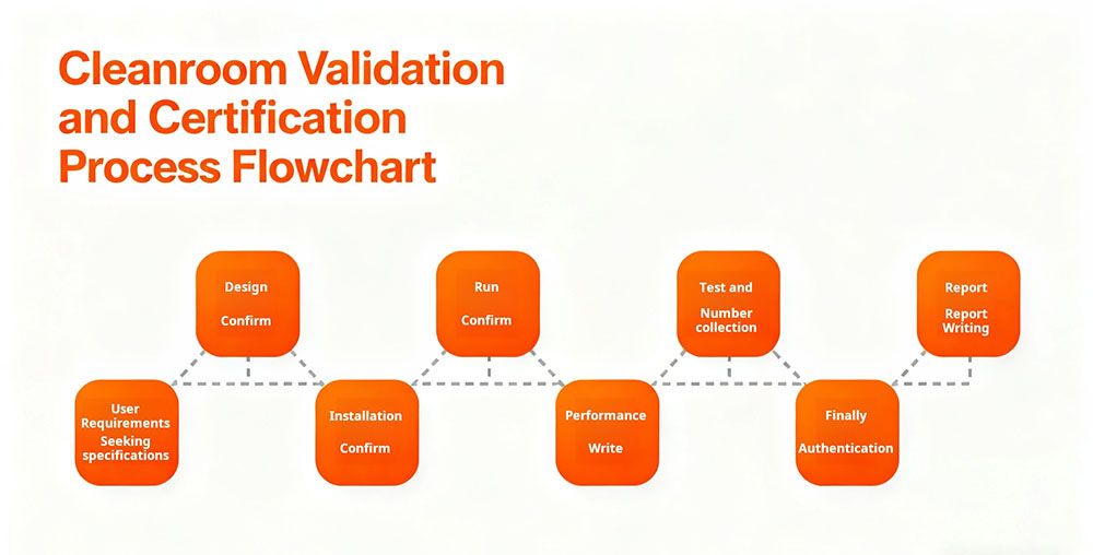 Cleanroom Validationand CertificationProcess Flowchart .jpg Cleanroom Validationand CertificationProcess Flowchart .jpg