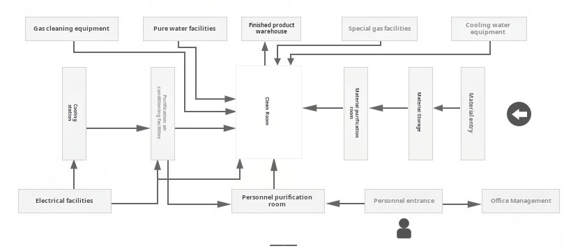 GMP cleanroom personnel and material flow showing unidirectional movement GMP cleanroom personnel and material flow showing unidirectional movement
