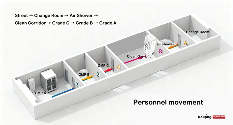 Cleanroom AirFlow Design in Layout: Mastering Contamination Control ...