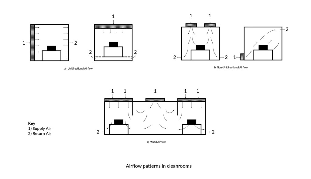 Unidirectional airflow principle showing particle removal mechanism.jpg