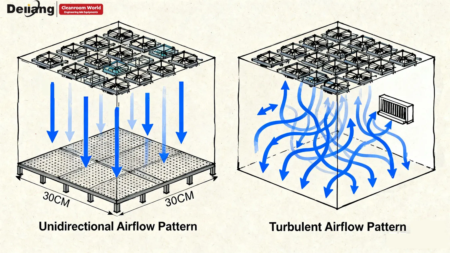 Comparison of Unidirectional vs Non-Unidirectional Airflow Patterns.jpg