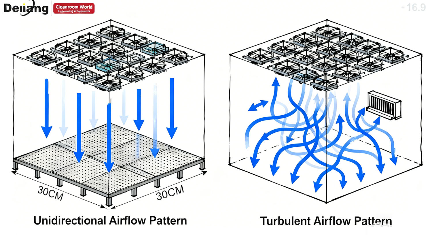 Comparison of Unidirectional vs Non-Unidirectional Airflow Patterns.jpg Comparison of Unidirectional vs Non-Unidirectional Airflow Patterns.jpg