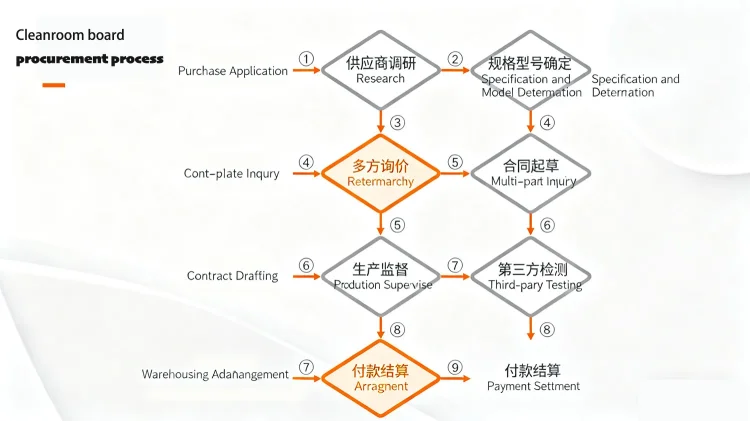 Cleanroom board procurement process.jpg