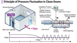 Principle of Pressure Fluctuation in Clean Room Principle of Pressure Fluctuation in Clean Room