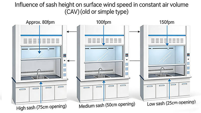 The effect of sash height on face velocity in constant air volume (CAV) fume hood systems The effect of sash height on face velocity in constant air volume (CAV) fume hood systems