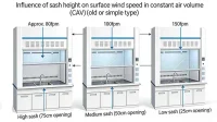The effect of sash height on face velocity in constant air volume (CAV) fume hood systems The effect of sash height on face velocity in constant air volume (CAV) fume hood systems