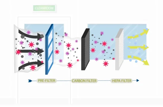 Cleanroom Particle Filtration Basics Cleanroom Particle Filtration Basics