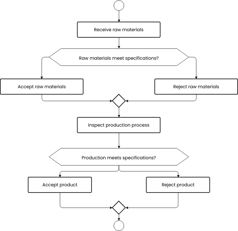 traffic-cone-quality-control-flowchart.webp