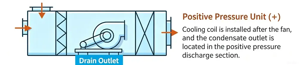 Positive pressure AHUS S-trap,.webp