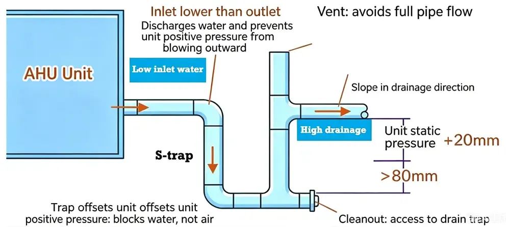 Positive pressure unit- low inlet water, high outlet water.webp