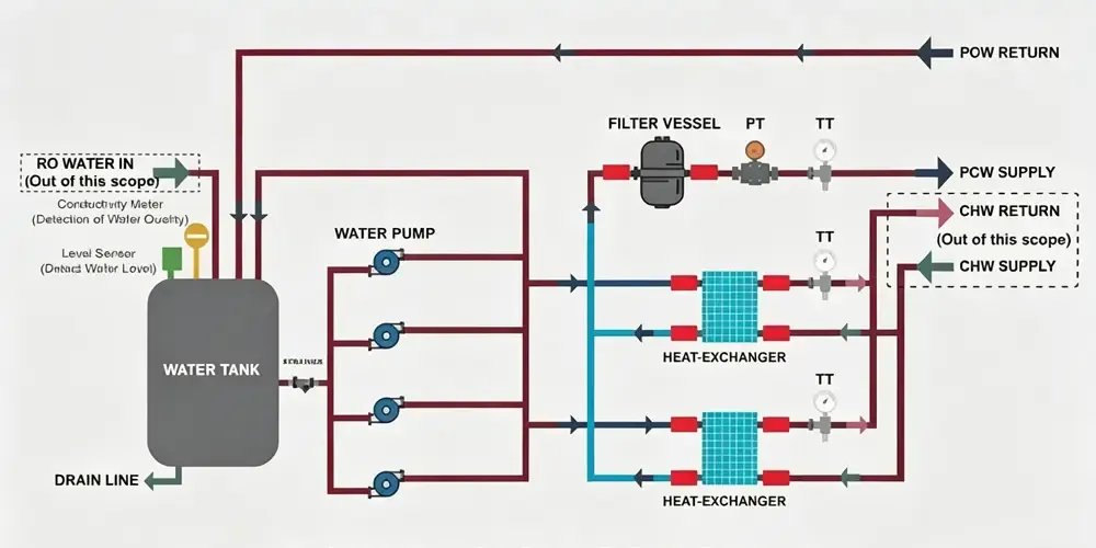 Process Cooling Water (PCW) Working Principle