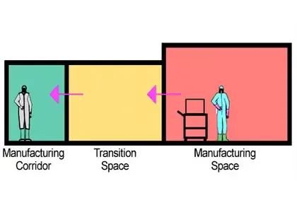 GMP Cleanroom Personnel Flow.webp