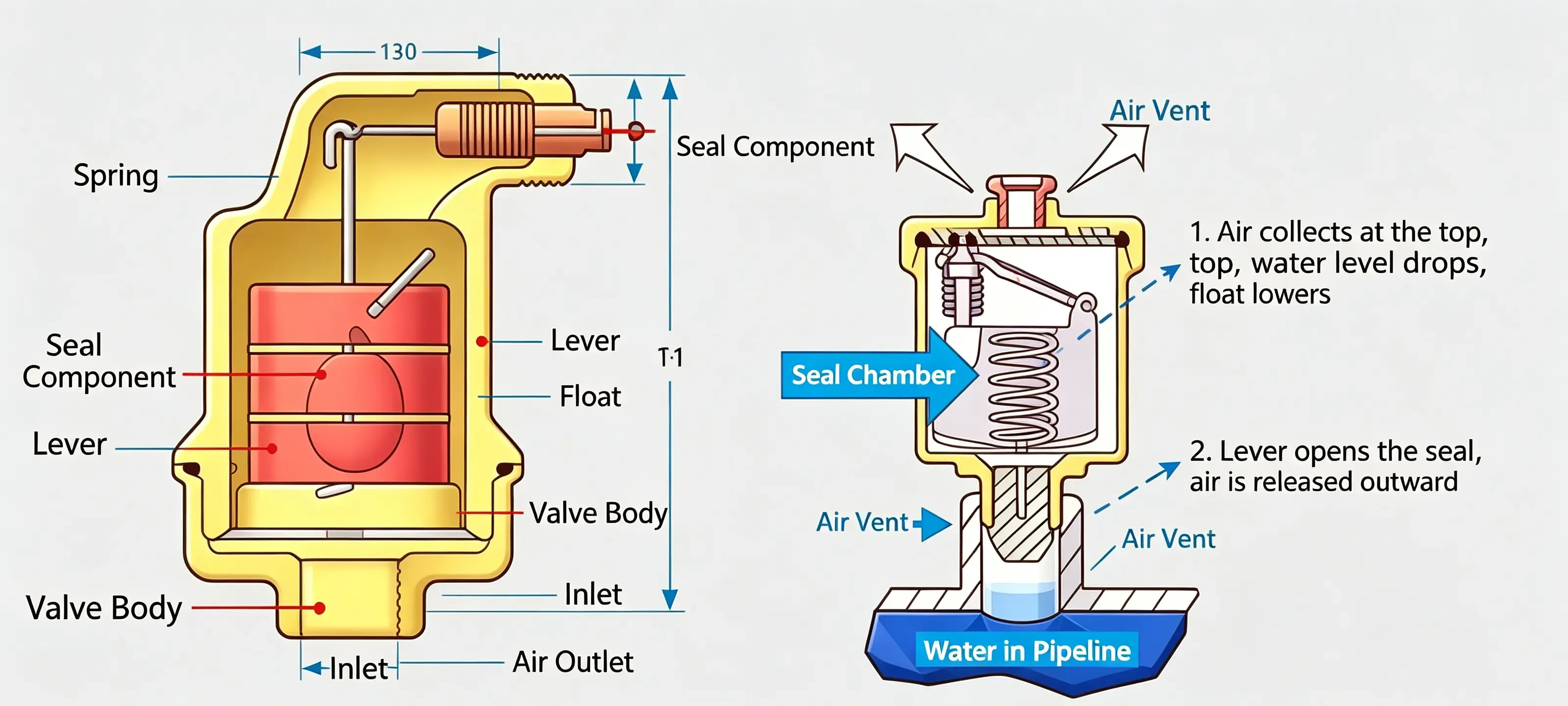 Air accumulation triggers vent opening.webp
