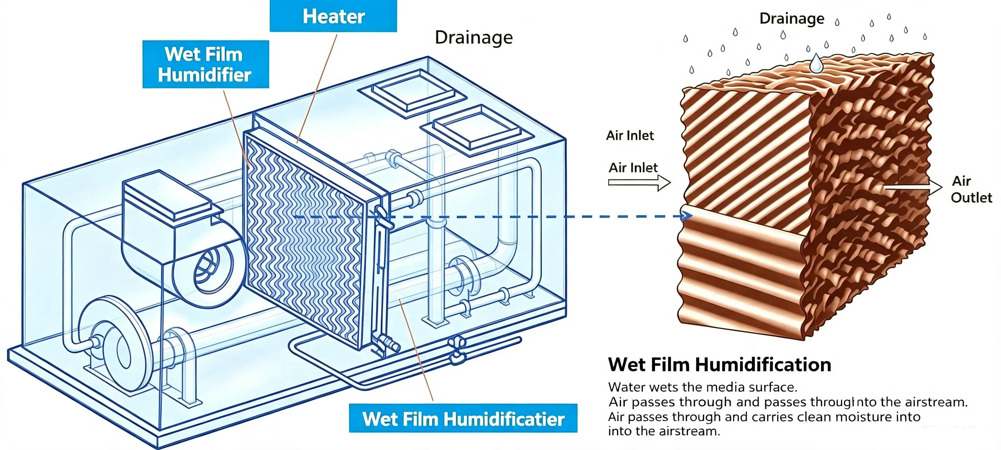 Circulating Water Wet Film Humidifier.webp