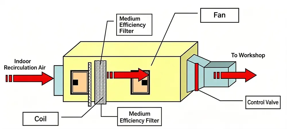 Recirculating Air Handling Unit. Recirculating Air Handling Unit.