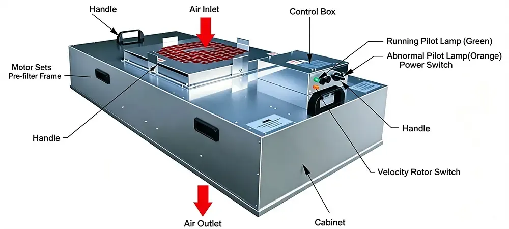 Fan Filter Unit. Fan Filter Unit.