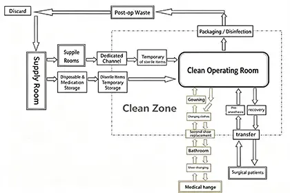 Personnel  Patient  Material Flow