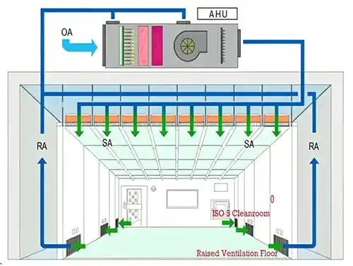 HVAC Design for ISO 5 Cleanrooms: Air Handling, Filtration, and Energy Efficiency