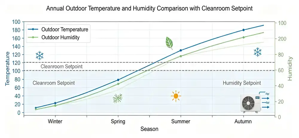 Annual outdoor temperature and humidity comparison with cleanroom setpoint showing seasonal load variation.webp