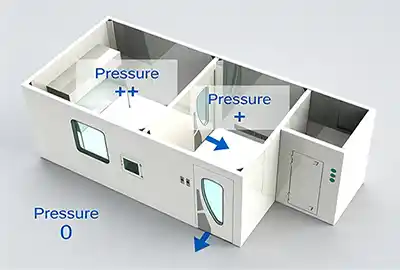 Pressure Cascade Design: Maintaining Airflow Direction in Multi-Room Cleanrooms