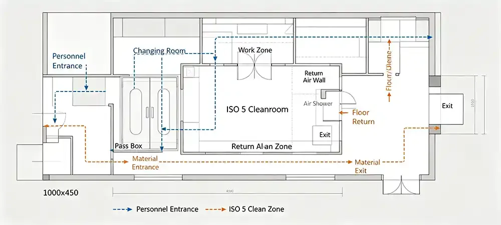 ISO 5 cleanroom personnel and material flow separation for microelectronics iso 5 cleanroom ISO 5 cleanroom personnel and material flow separation for microelectronics iso 5 cleanroom
