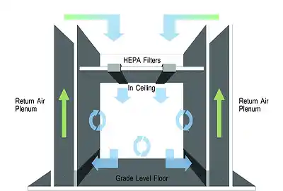 How many air changes per hour for ISO Class 8?