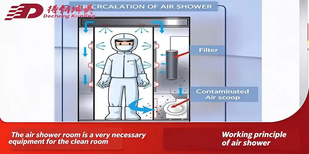 Working principle ofair shower Working principle ofair shower