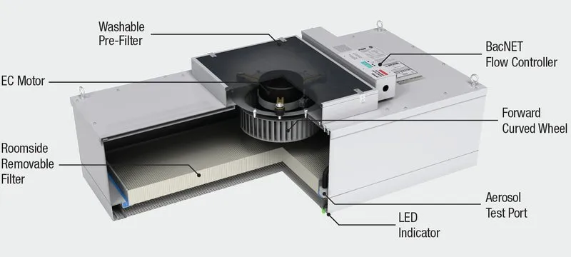 Cutaway diagram of a HEPA fan filter unit showing the washable pre-filter, EC motor, forward curved wheel, filter housing and aerosol test port