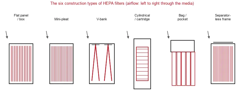 Diagram of the six HEPA filter construction types with airflow direction arrows