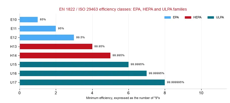 EN 1822 and ISO 29463 efficiency class ladder for EPA, HEPA and ULPA filters