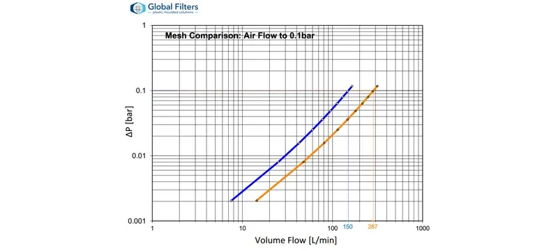 Filter pressure drop airflow curve