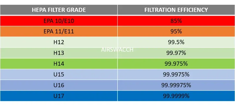 HEPA filter efficiency class h13 h14