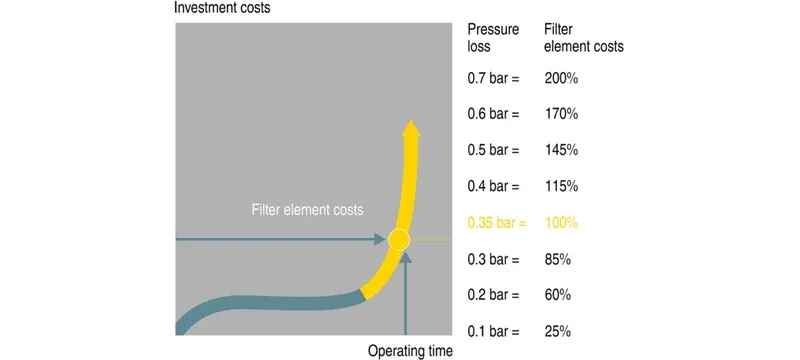 Filter energy consumption operating cost