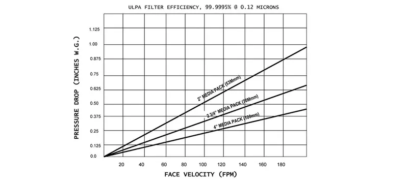 Face velocity pressure drop filter curve