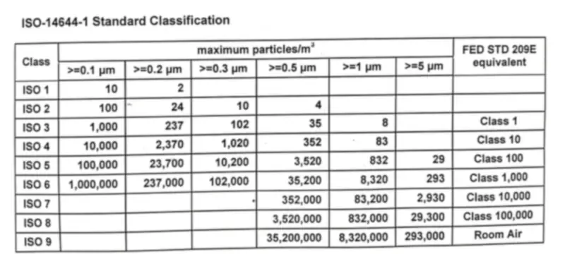 Iso 14644 cleanroom class table Iso 14644 cleanroom class table