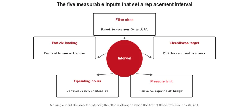 Decision map showing how filter class, particle loading rate, operating hours, the allowable pressure drop and the cleanliness target all feed into a...