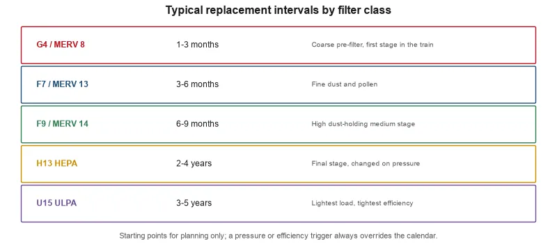 Interval comparison by filter class - the ladder runs from a G4/MERV 8 pre-filter at 1-3 months through F7/MERV 13 at 3-6 months and F9/MERV 14 at 6-9...