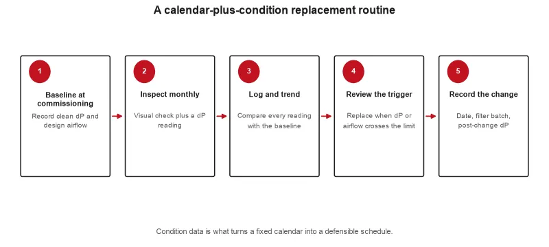 Calendar-and-condition-based maintenance workflow showing scheduled inspections, pressure-drop and airflow checks, and documented change dates; the...