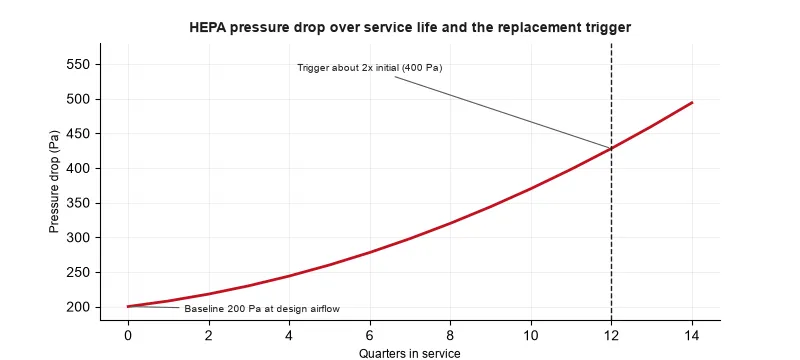 Pressure drop trend over time with a replacement trigger drawn at about twice the initial pressure drop; the planning trigger used is just an example...