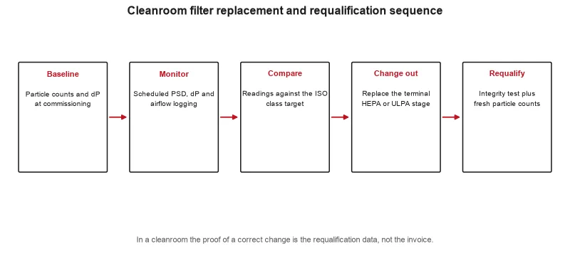 Cleanroom maintenance sequence illustrating the mapping of filter replacement to verification actions; the scope of verification and requalification...
