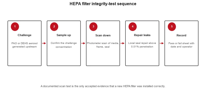 HEPA filter integrity-test sequence showing aerosol challenge, upstream concentration measurement, downstream scan, and pass-or-fail decision against...