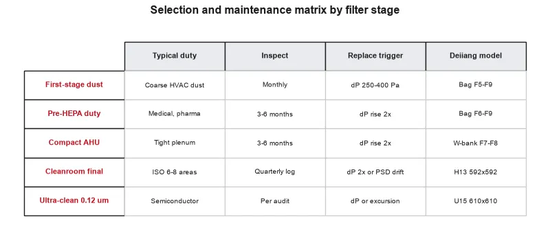 Selection and maintenance matrix - each filtration stage (first-stage dust, pre-HEPA duty, compact AHU, cleanroom final and ultra-clean 0.12 um) is...