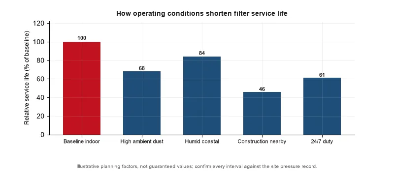 Relative service life by operating condition, with baseline indoor duty indexed at 100. High ambient dust (68), coastal humidity (84), nearby...