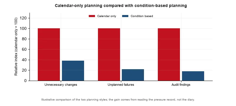 Calendar-only planning indexed against condition-based planning across three outcomes. Unnecessary changes, unplanned failures and audit findings each...