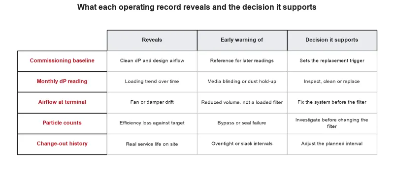 What each operating record reveals. The commissioning baseline, monthly pressure reading, terminal airflow, particle counts and change-out history each...